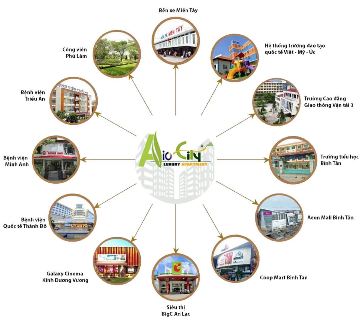 Liên kết vùng tiện ích xung quanh căn hộ Aio City Tên Lửa Bình Tân