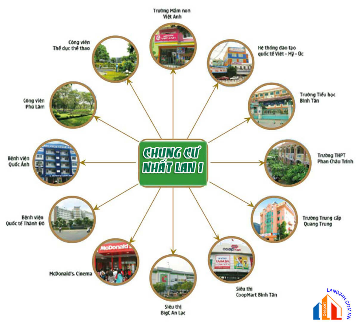 Căn hộ Nhất Lan 1 kết nối thuận tiện đến các tiện ích trong khu vực