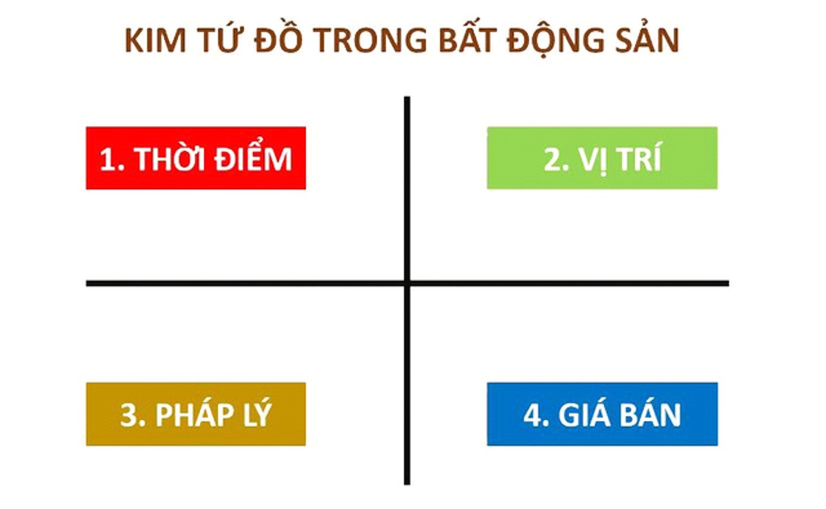 Kim tứ đồ trong bất động sản