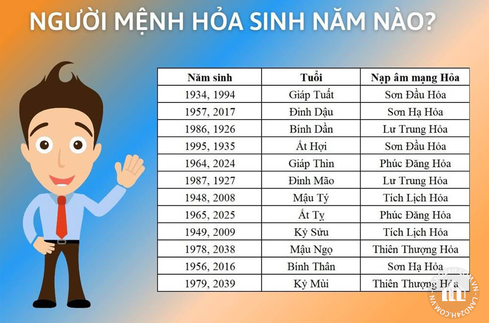 Năm sinh của người mệnh Hỏa