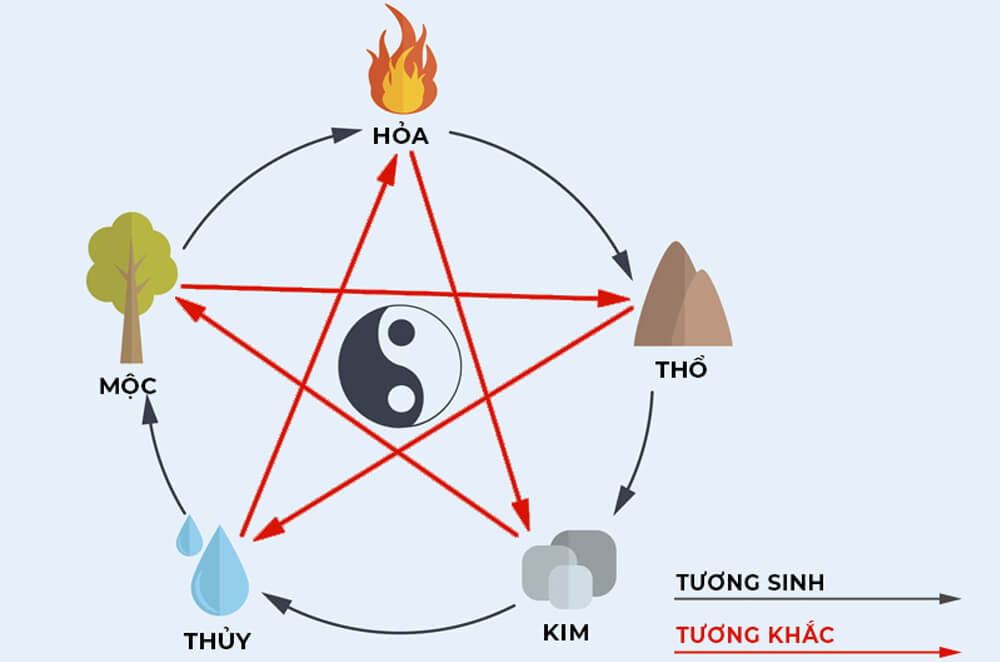 Ngũ Hành Phong Thủy Tương Sinh Tương Khắc