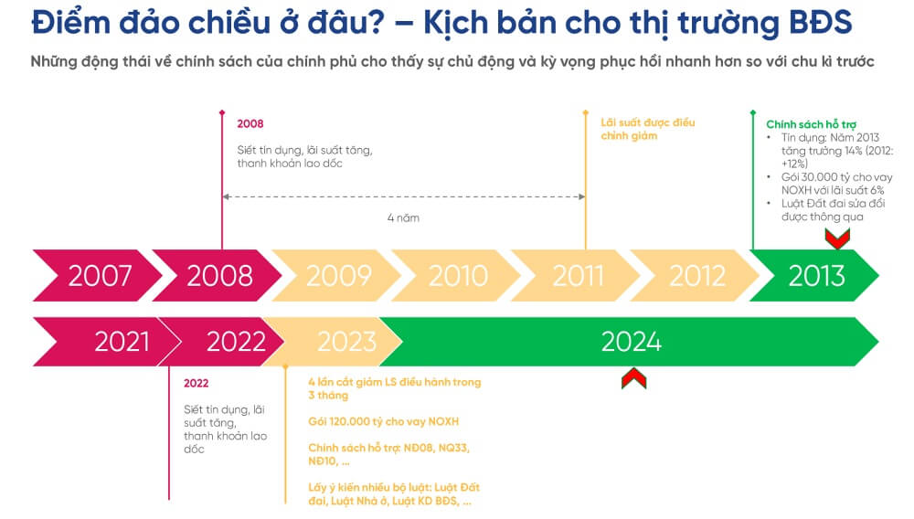 Lãi suất tín dụng ảnh hưởng tới bất động sản