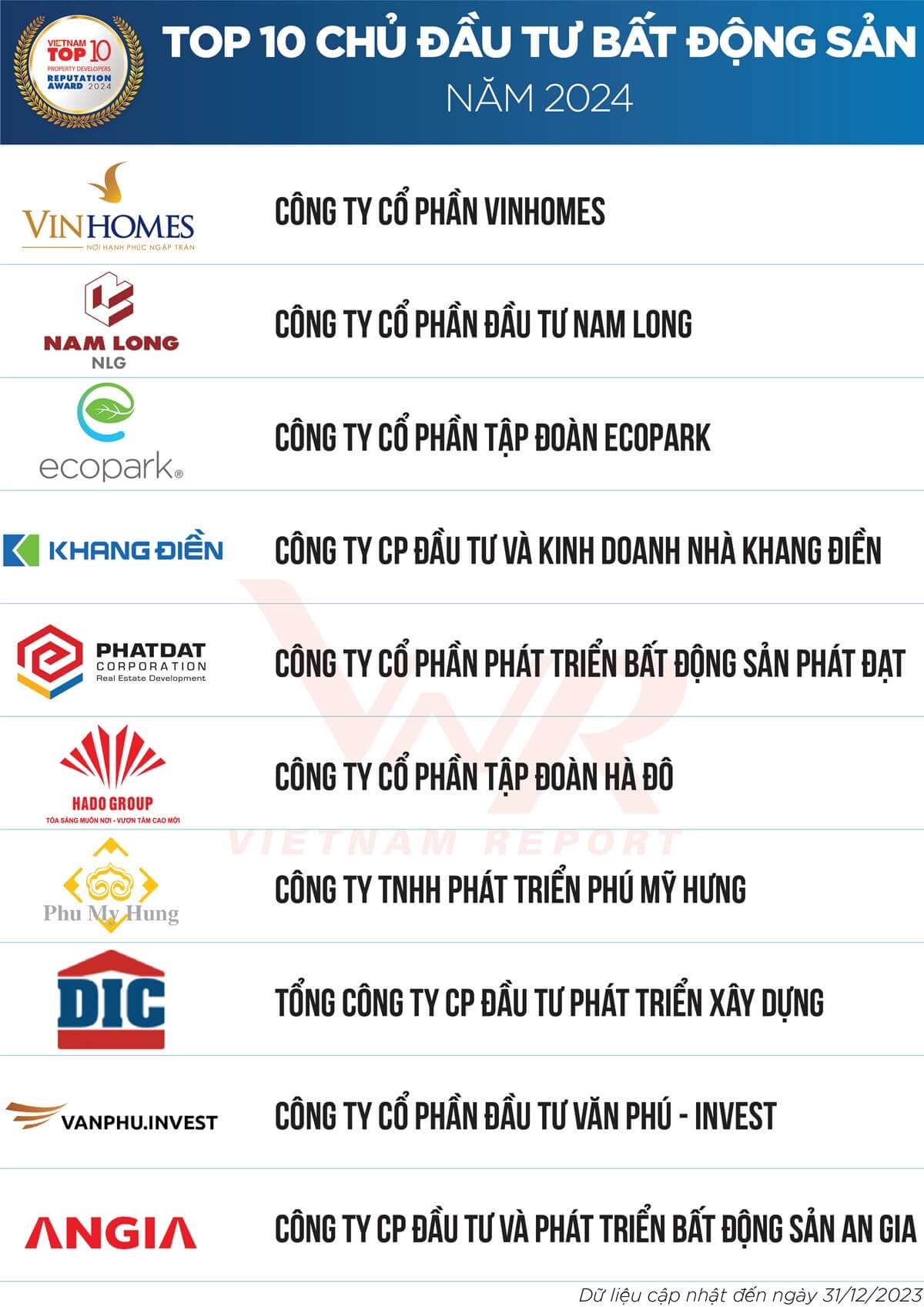 Văn Phú Invest - top 10 chủ đầu tư năm 2024